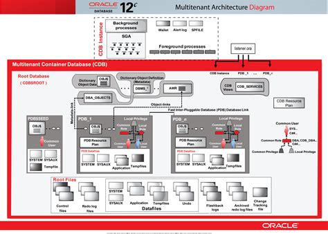 SAP deployment in Azure using an Oracle database Azure Architecture
