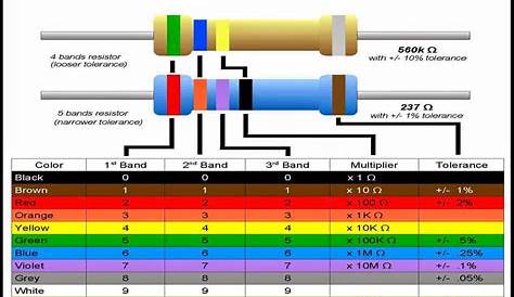 Resistor Colourcode