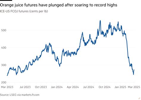 Orange Concentrate Futures