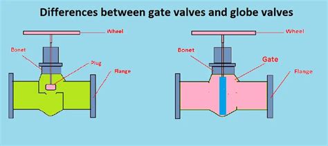 Orbit Valve Vs Globe Valve