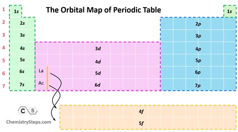 Orbitals Chemistry Chart