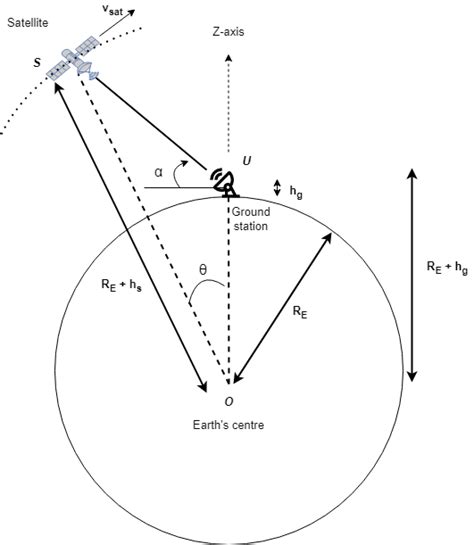 Orbiting Sattlites Math Worksheet