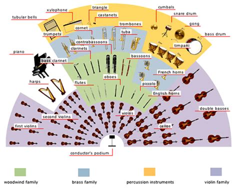 Orchestra Seating Ranking