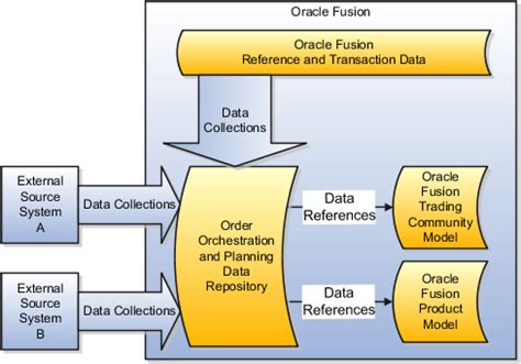 orchestration process in oracle fusion