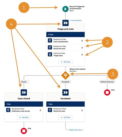 orchestration process in salesforce