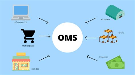 order management system oms