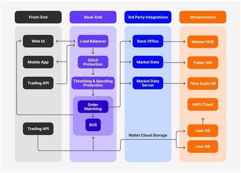 Order Matching Engine Architecture