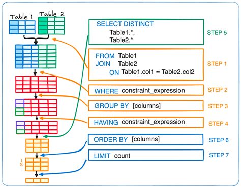 order of sql query execution in oracle