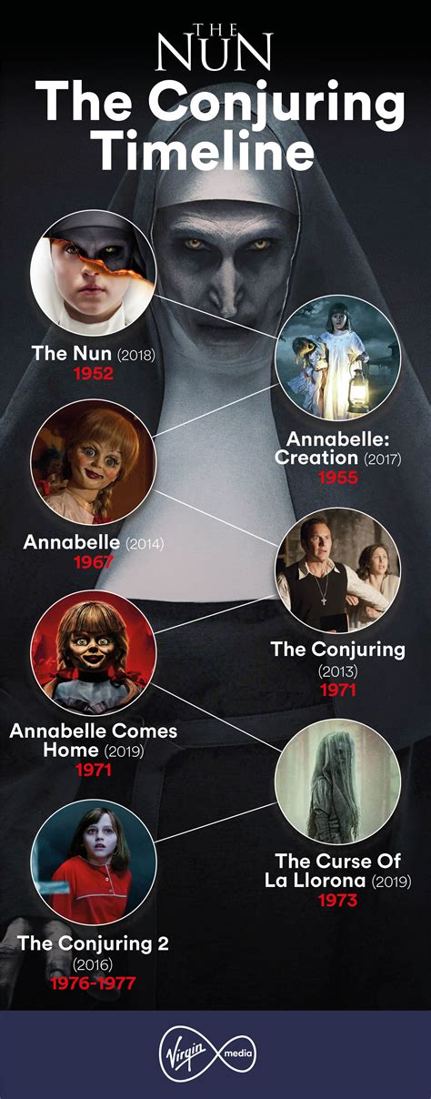 order of watching annabelle and conjuring