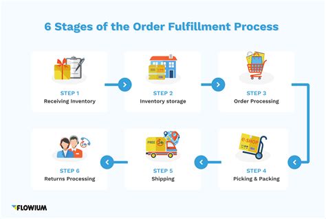 Order Fulfillment Process Stock Photo 120270582