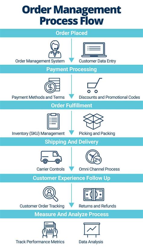 order processing procedure