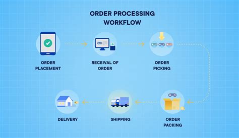 order processing system examples