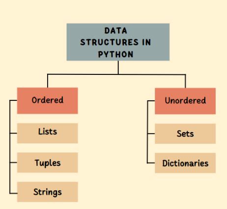 ordered and unordered data types in python
