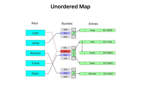 ordered and unordered map in python