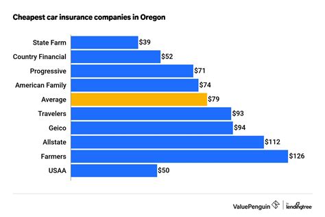 oregon car insurance companies requirements