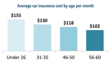 oregon car insurance rates by age