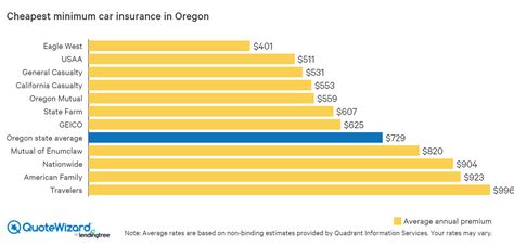 oregon car insurance rates comparison