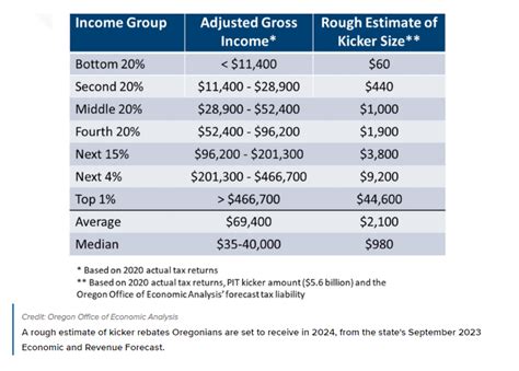 oregon dept of revenue kicker calculator