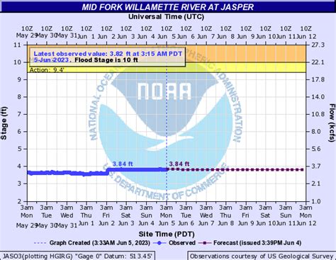 oregon river level predictions