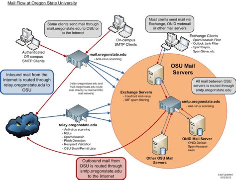 oregon state university webmail exchange