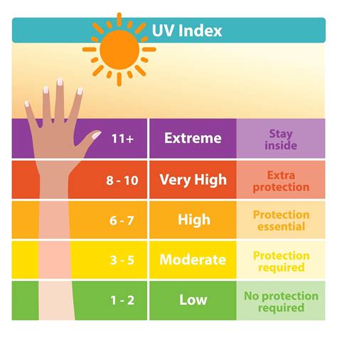 Orem Utah Uv Index