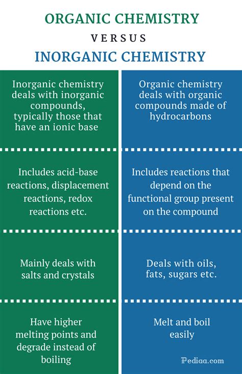 organic and inorganic compounds
