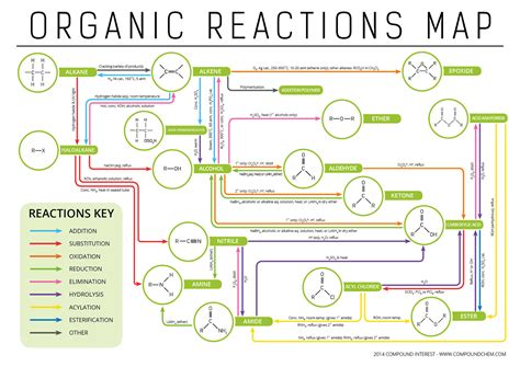 Organic Reaction