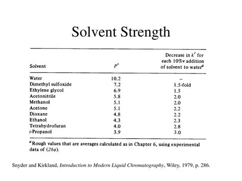Organic Solvent Strength