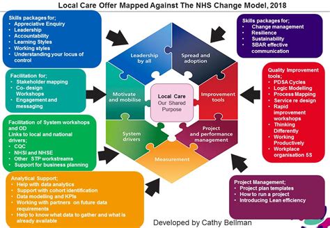 organisational change in the nhs