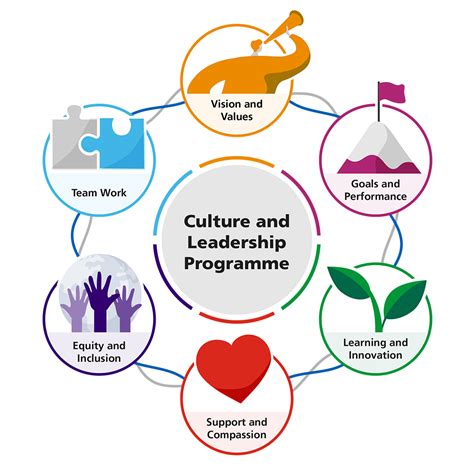 organisational culture and leadership