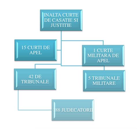 organizarea sistemului judiciar din romania