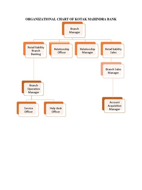 organization structure of kotak mahindra bank