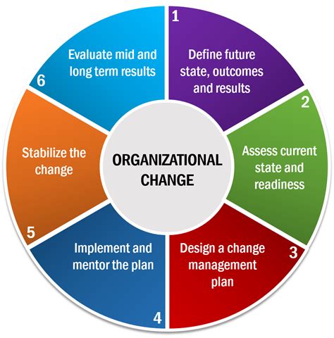organizational change management techniques