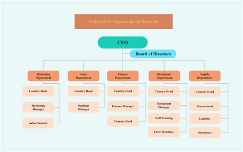 Organizational Structure of ADARO