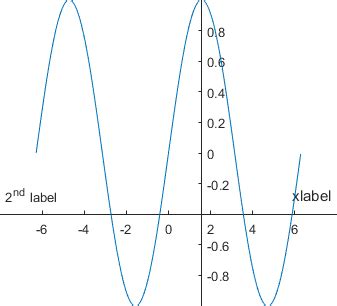 Origin Axes In Matlab
