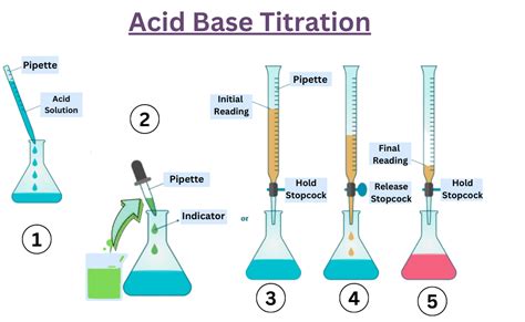 Origin Of Titration
