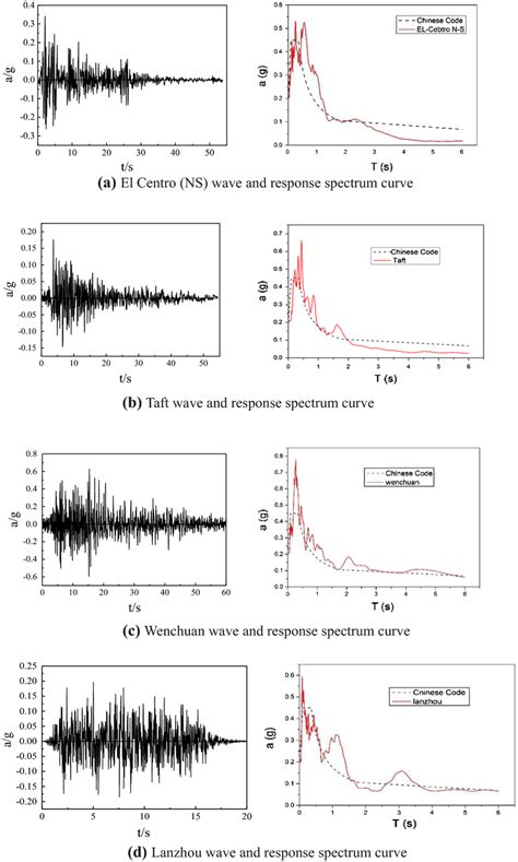 Origin Response Vs Viewer Response