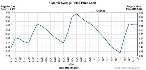 Gas Prices Are Rising In Florida & Are Not Expected To Fall Until After