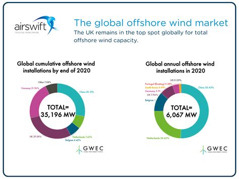 orsted market share offshore wind