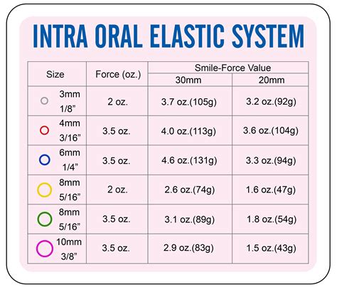 Orthodontic Elastics Chart