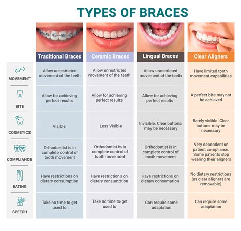 Orthodontics Braces Explained