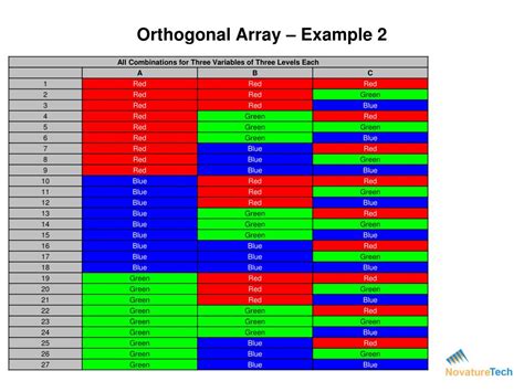Orthogonal Array Helps In