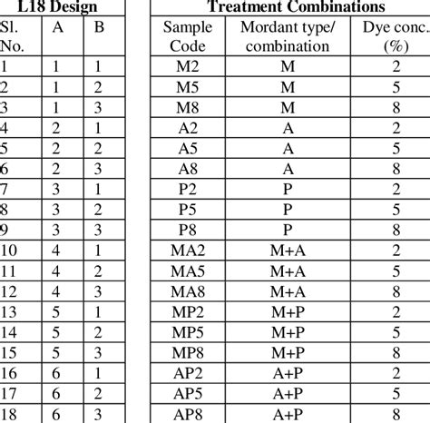 Orthogonal Array L18