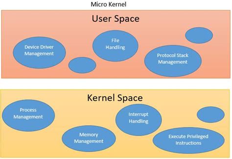 Os Kernel Examples