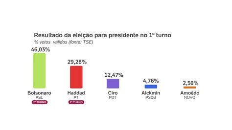 os resultados da eleição