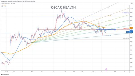 oscar health stock price analysis