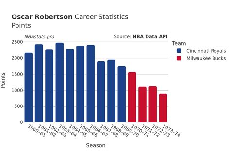 oscar robertson career points