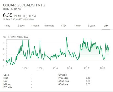 oscar stock price news