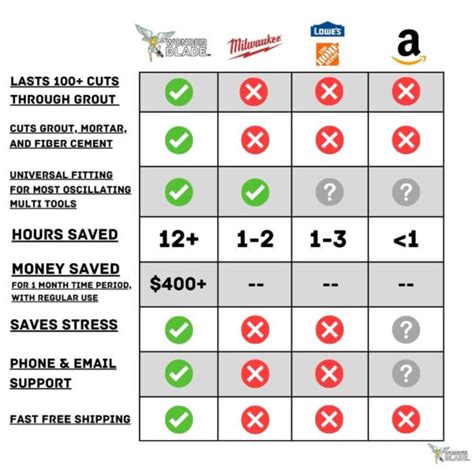 Oscillating Tool Blade Compatibility Chart