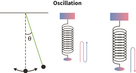 Oscillation Vibration Examples